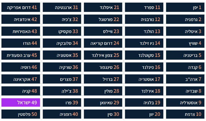 דירוג מותגי המדינות לשנת 2024 על פי מדד NBI (באדיבות Brand IL)